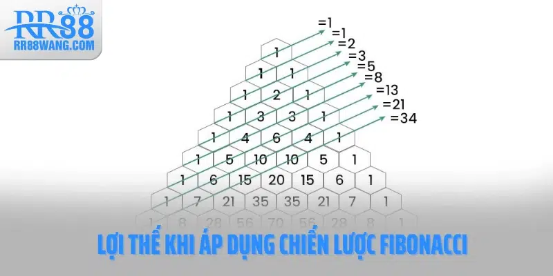 Lợi thế khi áp dụng chiến lược Fibonacci Lợi thế khi áp dụng chiến lược Fibonacci